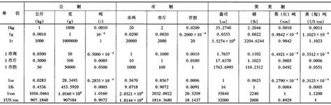 1斤等于多少磅 1公斤等于多少磅公式表?