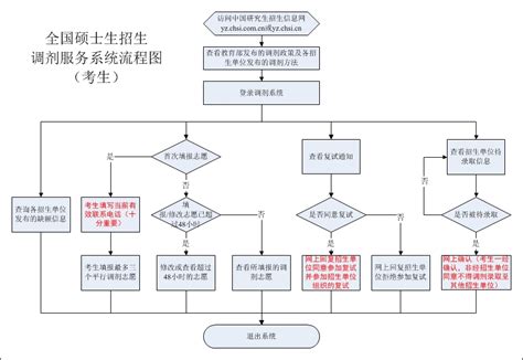 考研调剂是怎么进行的 考研调剂流程