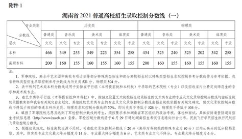 2021年湖南录取分数线(2021湖南省高考分数线公布 本科批历史类4