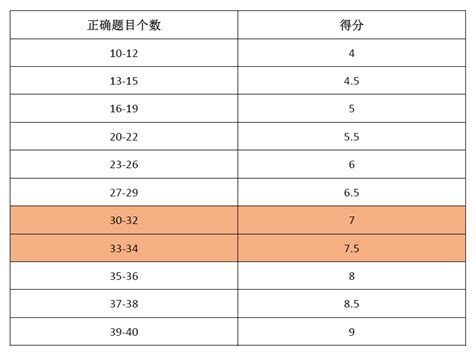 雅思阅读评分标准 雅思阅读评分标准细则